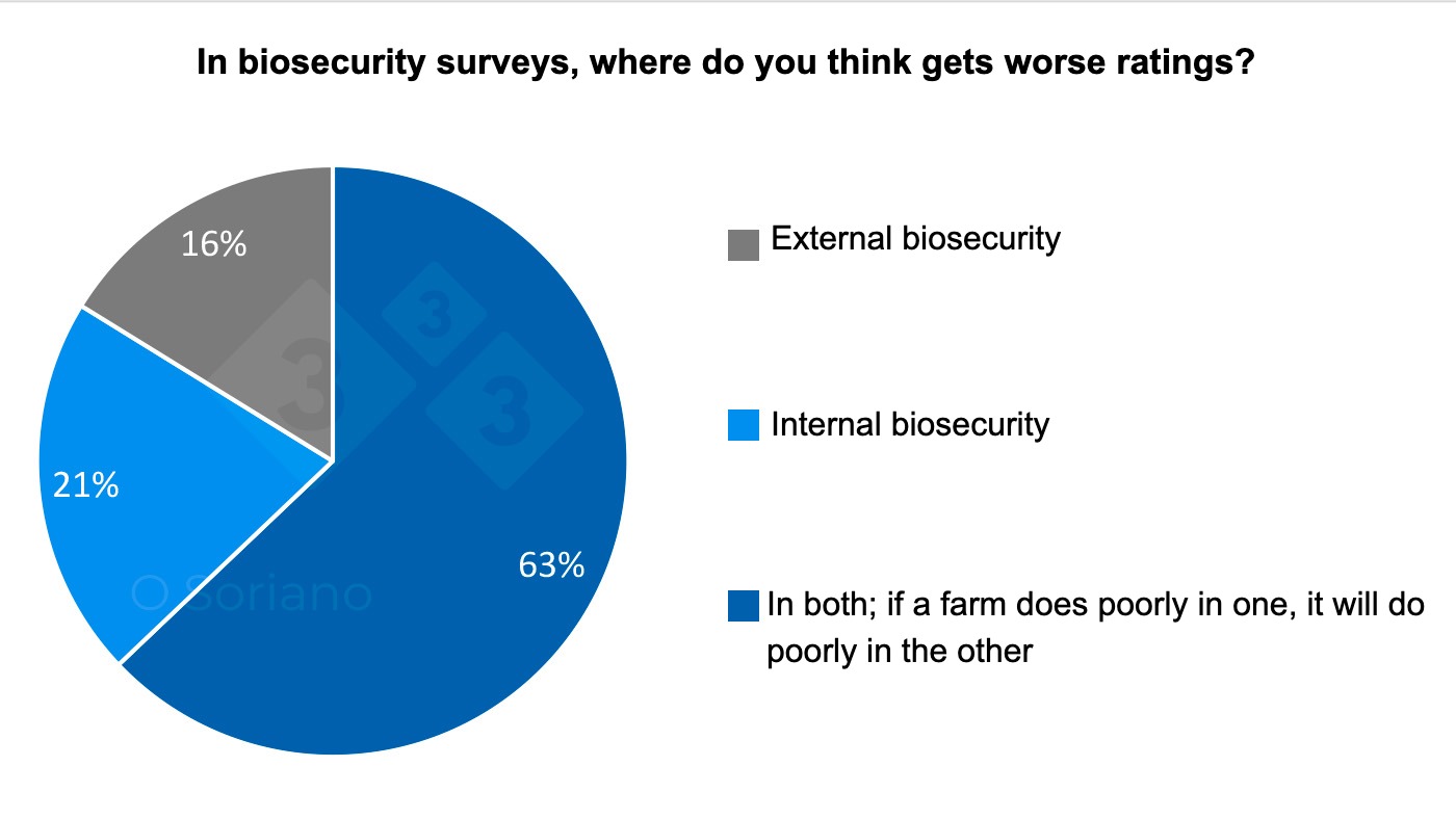 <p>Graph 1. Distribution showing where respondents think&nbsp;worse&nbsp;ratings on biosecurity surveys are received.</p>
